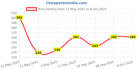 flipkart.com dcent kraft Self Design Skull Cap dcent kraft Price History Graph from 12 May 2025 to 8 Oct 2025