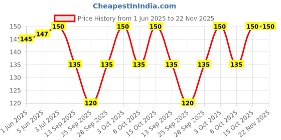 flipkart.com envius Self Design Skull Cap envius Price History Graph from 1 Jun 2025 to 22 Nov 2025