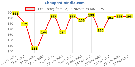 flipkart.com poshing Self Design Skull Cap poshing Price History Graph from 12 Jun 2025 to 30 Nov 2025