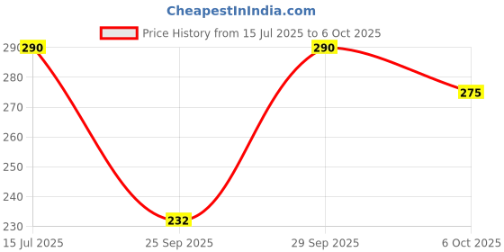 flipkart.com amoldo Self Design Skull Cap amoldo Price History Graph from 15 Jul 2025 to 6 Oct 2025