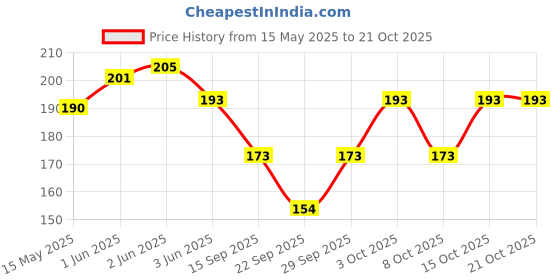flipkart.com fashion store Self Design Skull Cap fashion store Price History Graph from 15 May 2025 to 20 Oct 2025