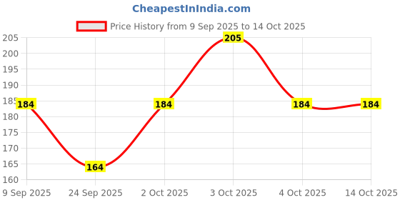 flipkart.com hijabi mam Self Design Skull Cap hijabi mam Price History Graph from 9 Sep 2025 to 14 Oct 2025