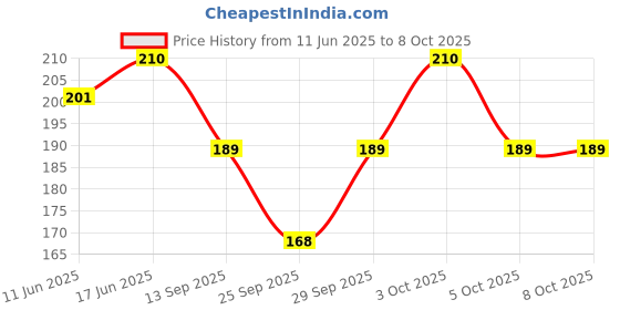 flipkart.com envius Self Design Skull Cap envius Price History Graph from 11 Jun 2025 to 8 Oct 2025