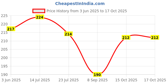 flipkart.com aruna kullu handloom Self Design Skull Cap aruna kullu handloom Price History Graph from 3 Jun 2025 to 15 Oct 2025