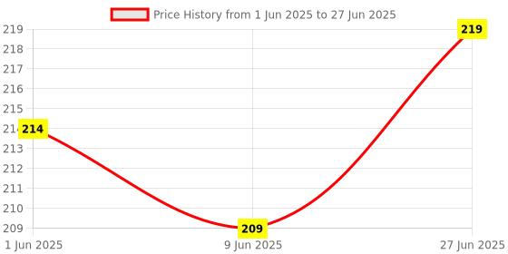 flipkart.com fabseasons Self Design Skull Cap fabseasons Price History Graph from 1 Jun 2025 to 27 Jun 2025