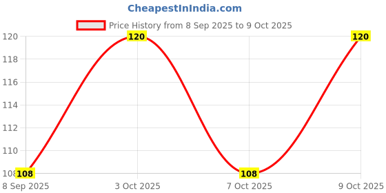 flipkart.com hejabiya Self Design Skull Cap hejabiya Price History Graph from 8 Sep 2025 to 9 Oct 2025