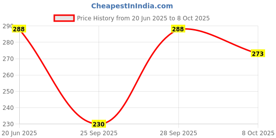 flipkart.com amoldo Self Design Skull Cap amoldo Price History Graph from 20 Jun 2025 to 8 Oct 2025