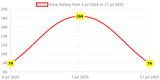 flipkart.com dcent kraft Self Design Skull Cap dcent kraft Price History Graph from 5 Jul 2025 to 17 Jul 2025