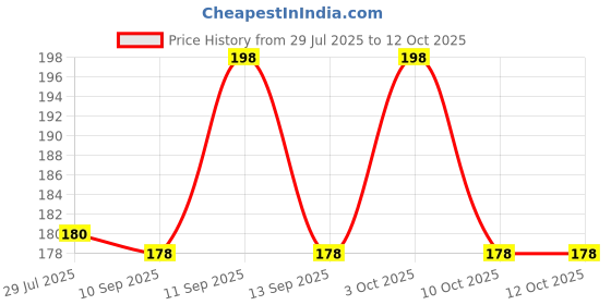 flipkart.com dcent kraft Self Design Skull Cap dcent kraft Price History Graph from 29 Jul 2025 to 12 Oct 2025