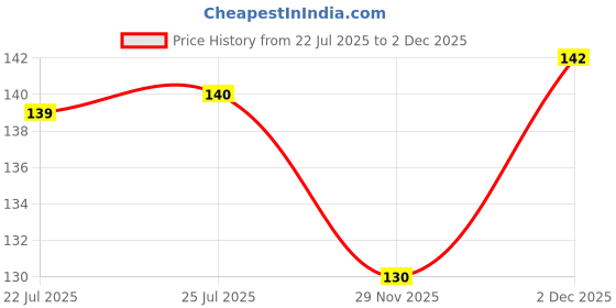 flipkart.com fqzilon Self Design Skull Cap fqzilon Price History Graph from 22 Jul 2025 to 2 Dec 2025
