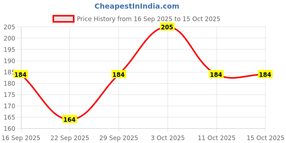 flipkart.com hijabi mam Self Design Skull Cap hijabi mam Price History Graph from 16 Sep 2025 to 14 Oct 2025
