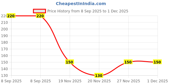 flipkart.com yes tag Self Design, Solid, Applique Sports/Regular Cap yes tag Price History Graph from 8 Sep 2025 to 30 Nov 2025