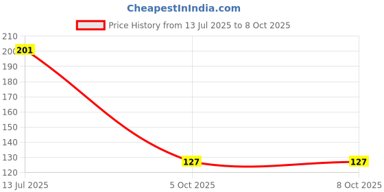 flipkart.com dcent kraft Self Design, Solid Beanie dcent kraft Price History Graph from 13 Jul 2025 to 8 Oct 2025