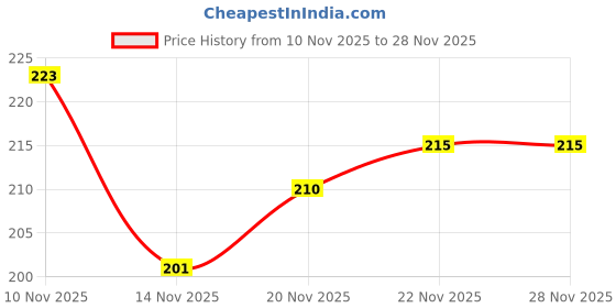 flipkart.com true indian Self Design, Solid Beanie true indian Price History Graph from 10 Nov 2025 to 28 Nov 2025