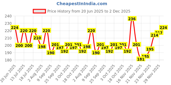 flipkart.com blutech Self Design, Solid, Embroidered Sports/Regular Cap blutech Price History Graph from 20 Jun 2025 to 2 Dec 2025