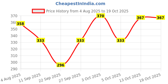 flipkart.com habibisfashion Self Design, Solid Polycotton Women Multicolor Faux Turtleneck Neck Cover, Scarf, Bluetooth Scarf, Fancy Scarf, Stole habibisfashion Price History Graph from 4 Aug 2025 to 18 Oct 2025