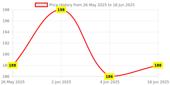 flipkart.com adnara Self Design, Solid Skull Cap adnara Price History Graph from 26 May 2025 to 18 Jun 2025