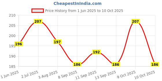 flipkart.com rozti Self Design, Solid Skull Cap rozti Price History Graph from 1 Jun 2025 to 10 Oct 2025