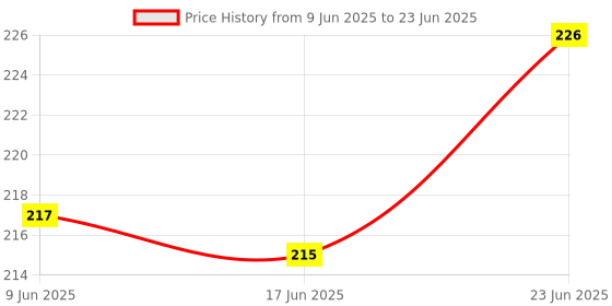 flipkart.com cool indians Self Design, Solid Skull Cap cool indians Price History Graph from 9 Jun 2025 to 23 Jun 2025