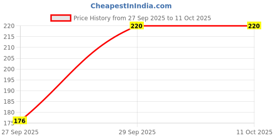 flipkart.com true indian Self Design, Solid Skull Cap true indian Price History Graph from 27 Sep 2025 to 10 Oct 2025