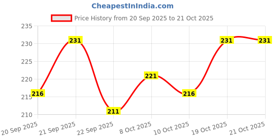 flipkart.com selloria Self Design, Solid Sports/Regular Cap selloria Price History Graph from 20 Sep 2025 to 21 Oct 2025