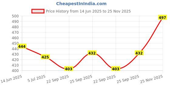 flipkart.com frackson Self Design, Solid Winter Men Gloves frackson Price History Graph from 14 Jun 2025 to 25 Nov 2025