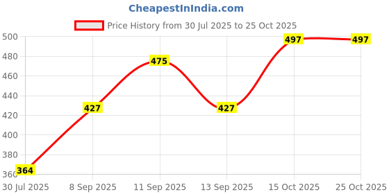 flipkart.com frackson Self Design, Solid Winter Men Gloves frackson Price History Graph from 30 Jul 2025 to 24 Oct 2025