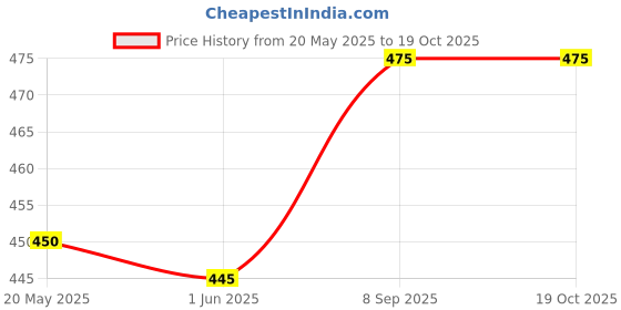 flipkart.com frackson Self Design, Solid Winter Men Gloves frackson Price History Graph from 20 May 2025 to 17 Oct 2025