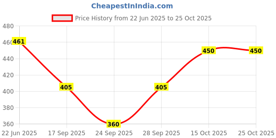 flipkart.com rock paper scissors Self Design, Solid Women Multicolor Tights rock paper scissors Price History Graph from 22 Jun 2025 to 24 Oct 2025