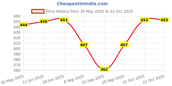 flipkart.com rock paper scissors Self Design, Solid Women Multicolor Tights rock paper scissors Price History Graph from 30 May 2025 to 22 Oct 2025