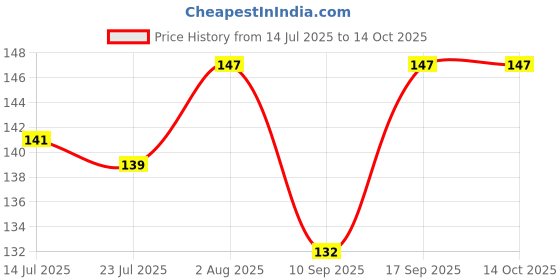 flipkart.com true indian Self Design, Solid, Woven Beanie true indian Price History Graph from 14 Jul 2025 to 13 Oct 2025