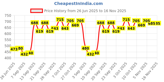 flipkart.com rjtaj fab Self Design, Solid/Plain Bollywood Georgette Saree rjtaj fab Price History Graph from 26 Jun 2025 to 16 Nov 2025