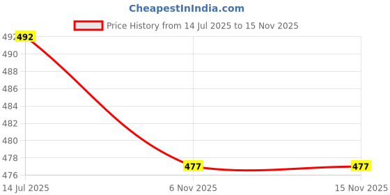 flipkart.com b bella creation Self Design, Solid/Plain Bollywood Georgette Saree b bella creation Price History Graph from 14 Jul 2025 to 15 Nov 2025