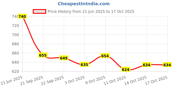 flipkart.com avanshee Self Design, Solid/Plain, Embellished Bollywood Satin Saree avanshee Price History Graph from 21 Jun 2025 to 16 Oct 2025