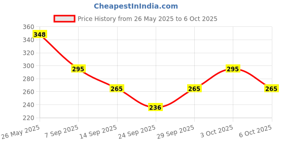 flipkart.com plush creation Self Design Sports/Regular Cap plush creation Price History Graph from 26 May 2025 to 6 Oct 2025