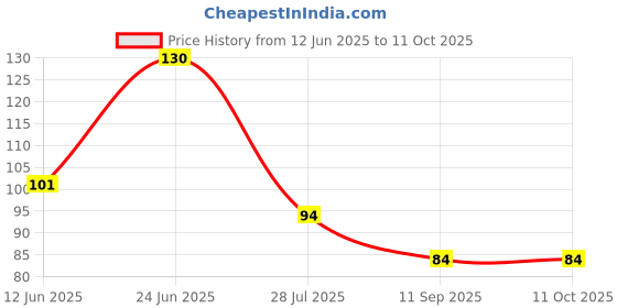 flipkart.com evanden Self Design Sports/Regular Cap evanden Price History Graph from 12 Jun 2025 to 10 Oct 2025