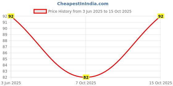 flipkart.com bolax Self Design Sports/Regular Cap bolax Price History Graph from 3 Jun 2025 to 15 Oct 2025
