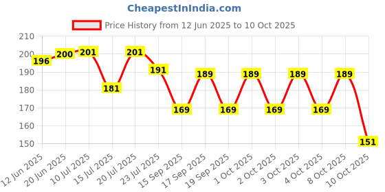 flipkart.com cap world Self Design Sports/Regular Cap cap world Price History Graph from 12 Jun 2025 to 10 Oct 2025