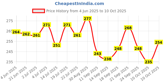 flipkart.com cap world Self Design Sports/Regular Cap cap world Price History Graph from 4 Jun 2025 to 10 Oct 2025