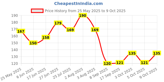 flipkart.com ultra wise Self Design Sports/Regular Cap ultra wise Price History Graph from 25 May 2025 to 9 Oct 2025