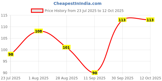 flipkart.com ultra wise Self Design Sports/Regular Cap ultra wise Price History Graph from 23 Jul 2025 to 11 Oct 2025