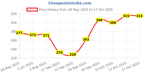 flipkart.com fabseasons Self Design Sports/Regular Cap fabseasons Price History Graph from 28 May 2025 to 16 Oct 2025
