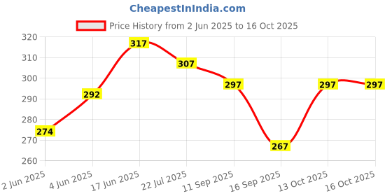 flipkart.com aruna kullu handloom Self Design Sports/Regular Cap aruna kullu handloom Price History Graph from 2 Jun 2025 to 16 Oct 2025