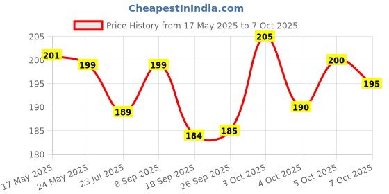 flipkart.com pramukhraj enterprise Self Design Sports/Regular Cap pramukhraj enterprise Price History Graph from 17 May 2025 to 7 Oct 2025