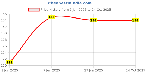 flipkart.com masrat collection Self Design Sports/Regular Cap masrat collection Price History Graph from 1 Jun 2025 to 23 Oct 2025