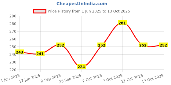 flipkart.com bharatasya Self Design Sports/Regular Cap bharatasya Price History Graph from 1 Jun 2025 to 13 Oct 2025