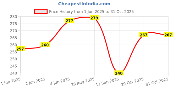 flipkart.com aruna kullu handloom Self Design Sports/Regular Cap aruna kullu handloom Price History Graph from 1 Jun 2025 to 30 Oct 2025