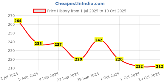 flipkart.com weanies Self Design Sports/Regular Cap weanies Price History Graph from 1 Jul 2025 to 9 Oct 2025