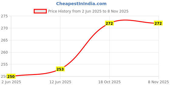 flipkart.com para trooper Self Design Sports/Regular Cap para trooper Price History Graph from 2 Jun 2025 to 7 Nov 2025