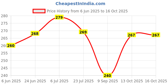flipkart.com aruna kullu handloom Self Design Sports/Regular Cap aruna kullu handloom Price History Graph from 6 Jun 2025 to 13 Oct 2025